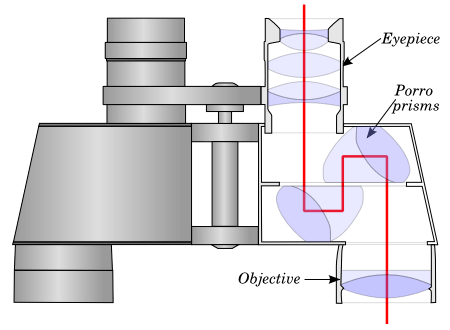 Prisms in a binocular